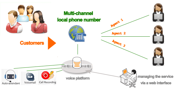 multichannel virtual phone number